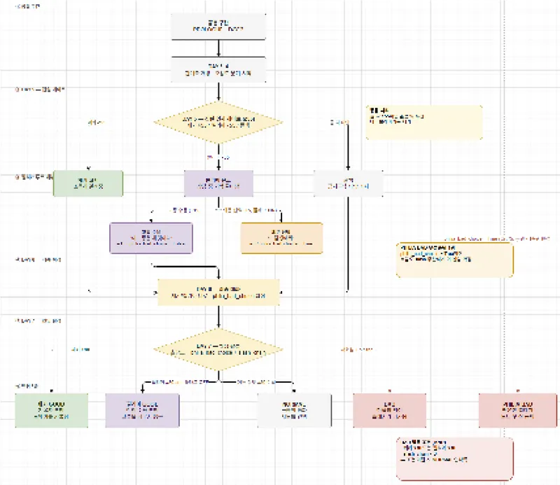 flowchart